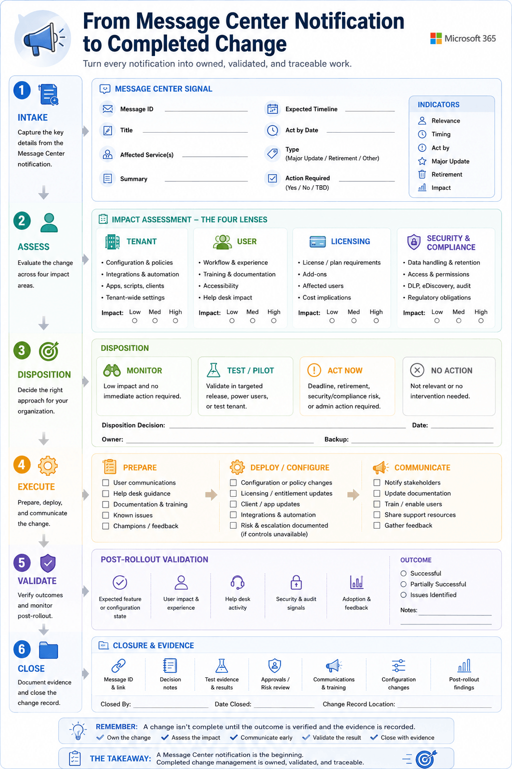 Microsoft 365 change-management record showing Message Center intake details, four impact assessment lenses, change disposition, preparation and deployment activities, post-rollout validation, and closure evidence.