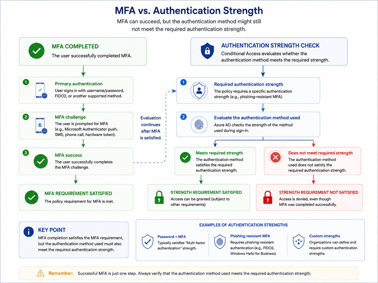 Diagram comparing successful MFA completion with a separate authentication-strength evaluation, showing how MFA can succeed while the authentication method fails to meet a required strength such as phishing-resistant MFA.