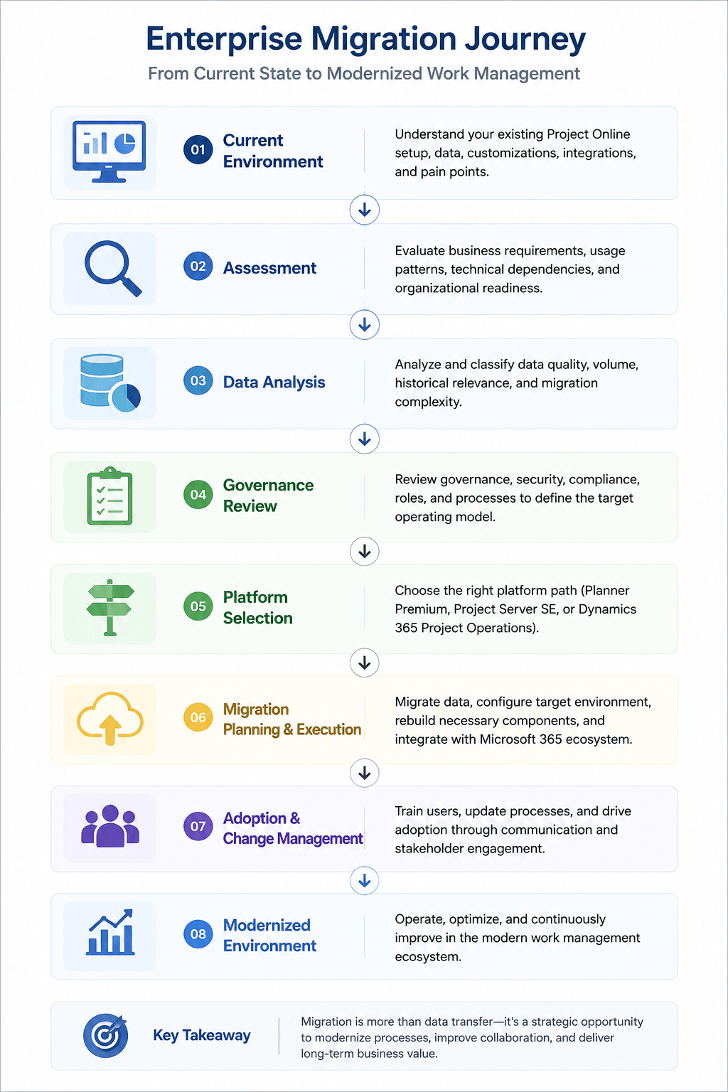 Enterprise migration journey from Project Online