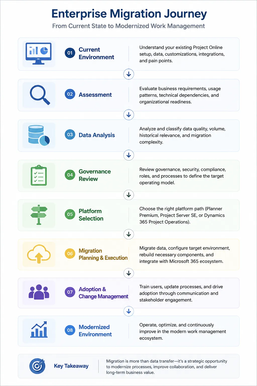 Enterprise migration journey from Project Online