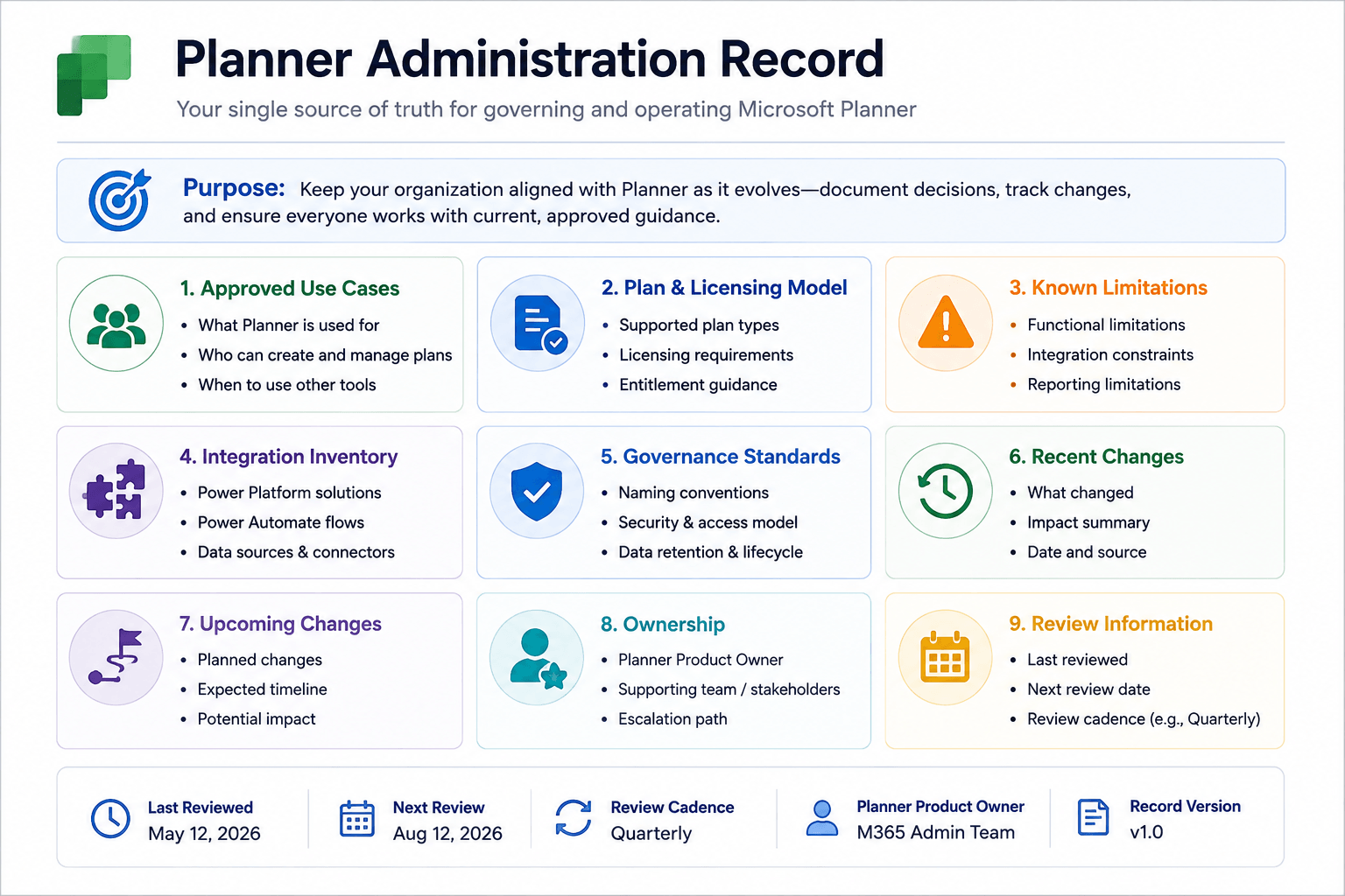 Planner administration record showing approved use cases, plan and licensing model, known limitations, integration inventory, governance standards, recent and upcoming changes, ownership, and review information.