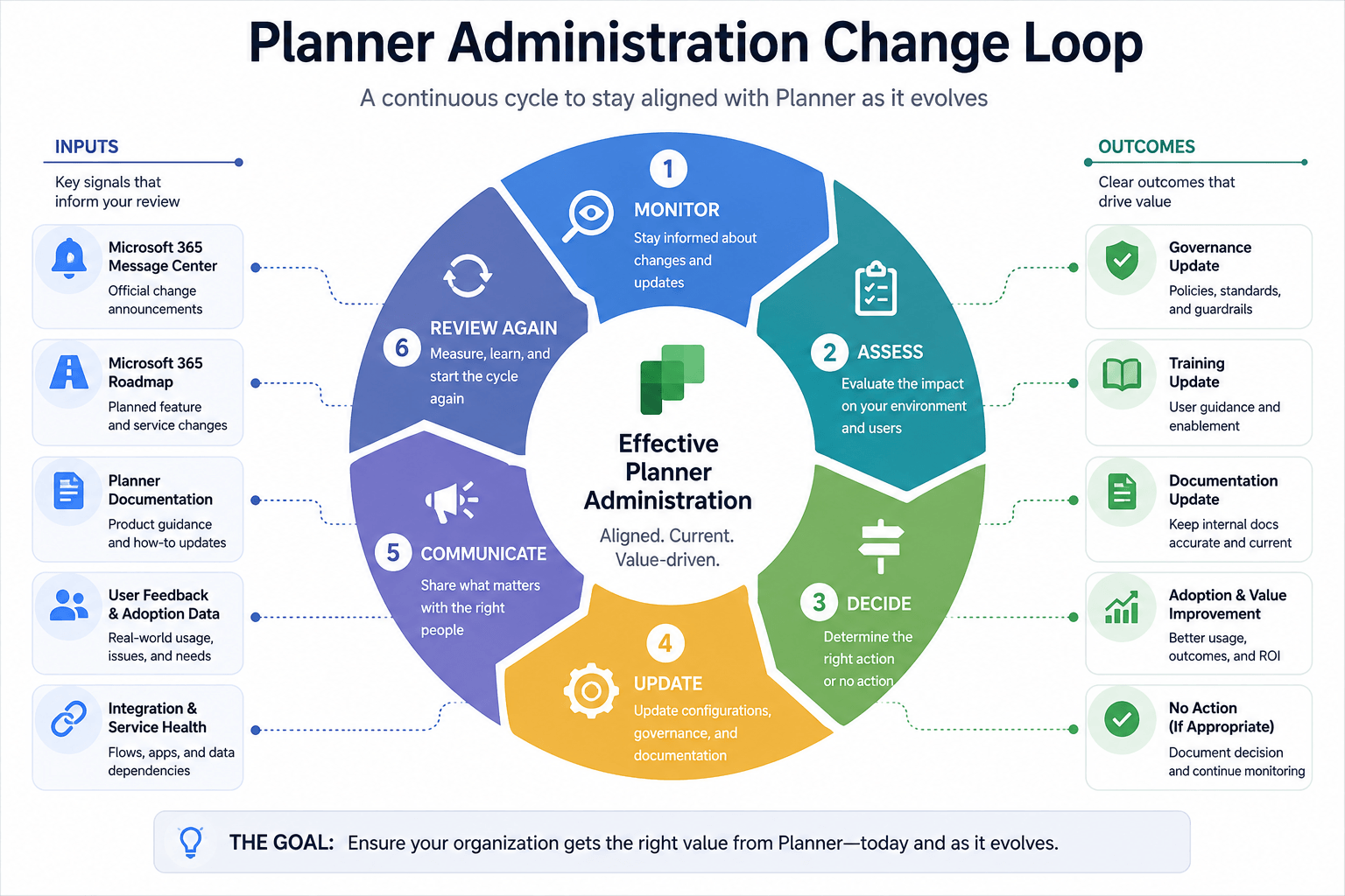 Planner administration change loop showing Monitor, Assess, Decide, Update, Communicate, and Review Again as a continuous cycle, with change signals feeding the review and governance, training, documentation, adoption, or no-action decisions as outcomes.