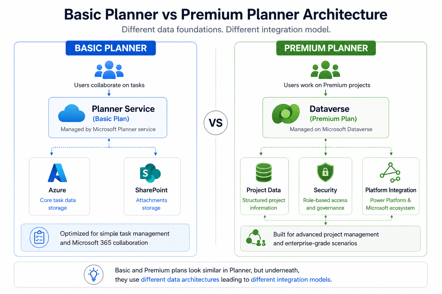 Comparison of Basic Planner and Premium Planner architectures, showing Basic plans managed through the Planner service and Premium projects backed by Dataverse with structured project data, security, and broader platform integration.