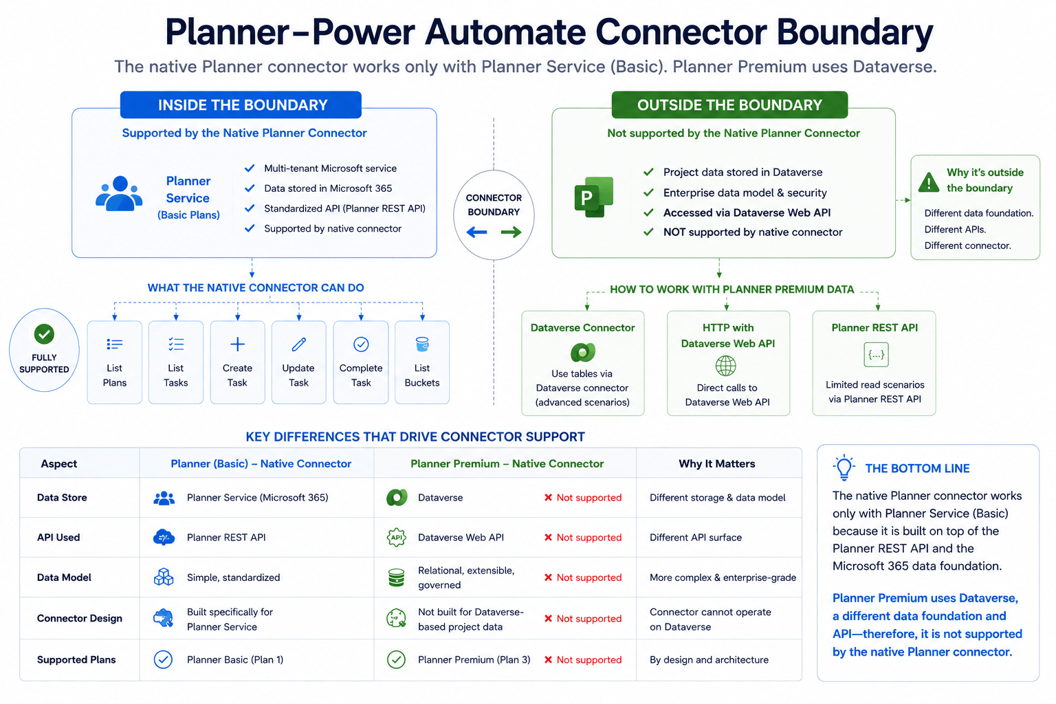 Planner Power Automate connector boundary showing the native Planner connector supporting Basic plans while Premium projects use a Dataverse-backed architecture and require a different integration approach.