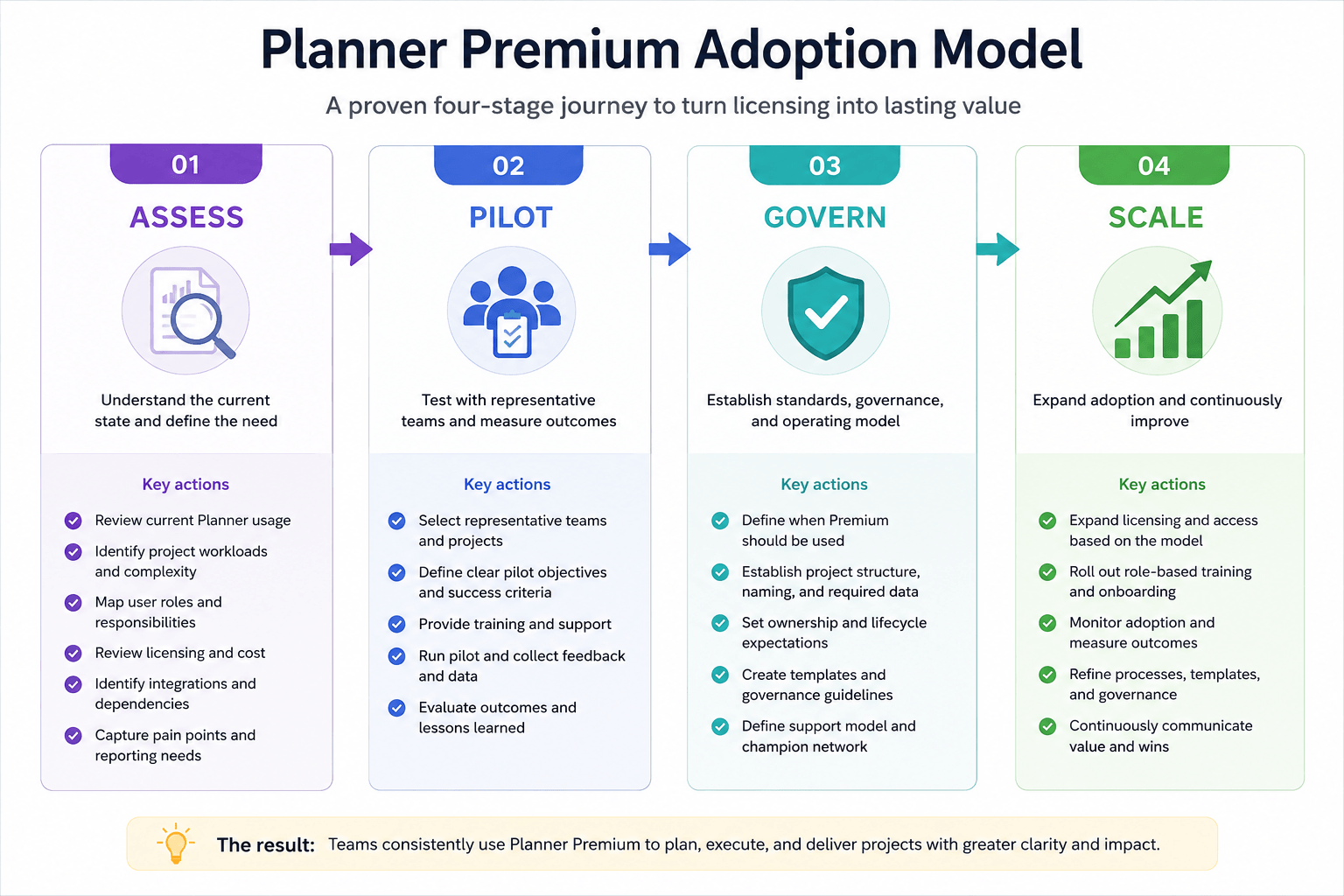 Planner Premium adoption model showing the four stages Assess, Pilot, Govern, and Scale as a progression from understanding the current environment to expanding a tested operating model.