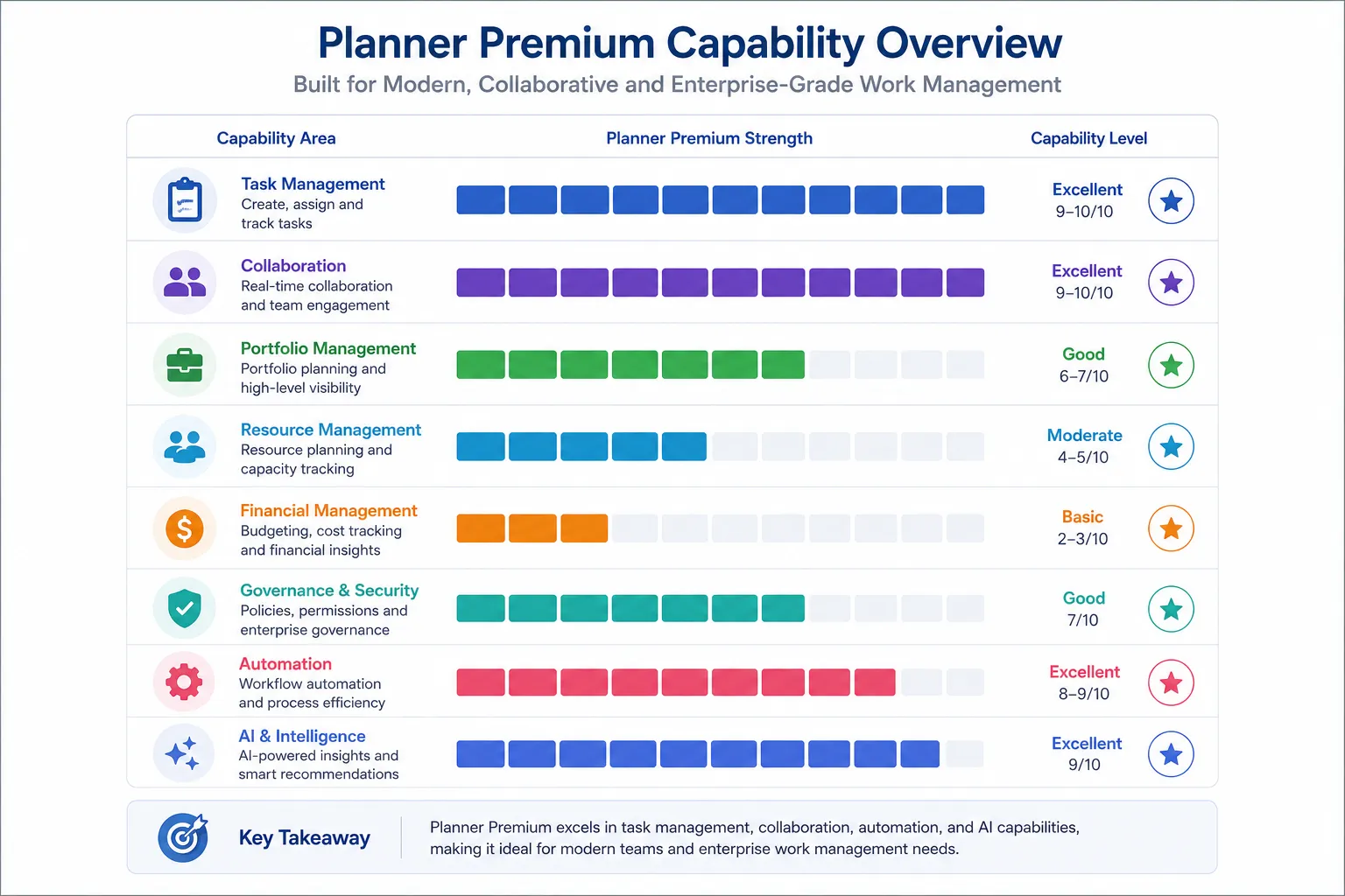 Planner Premium capability overview