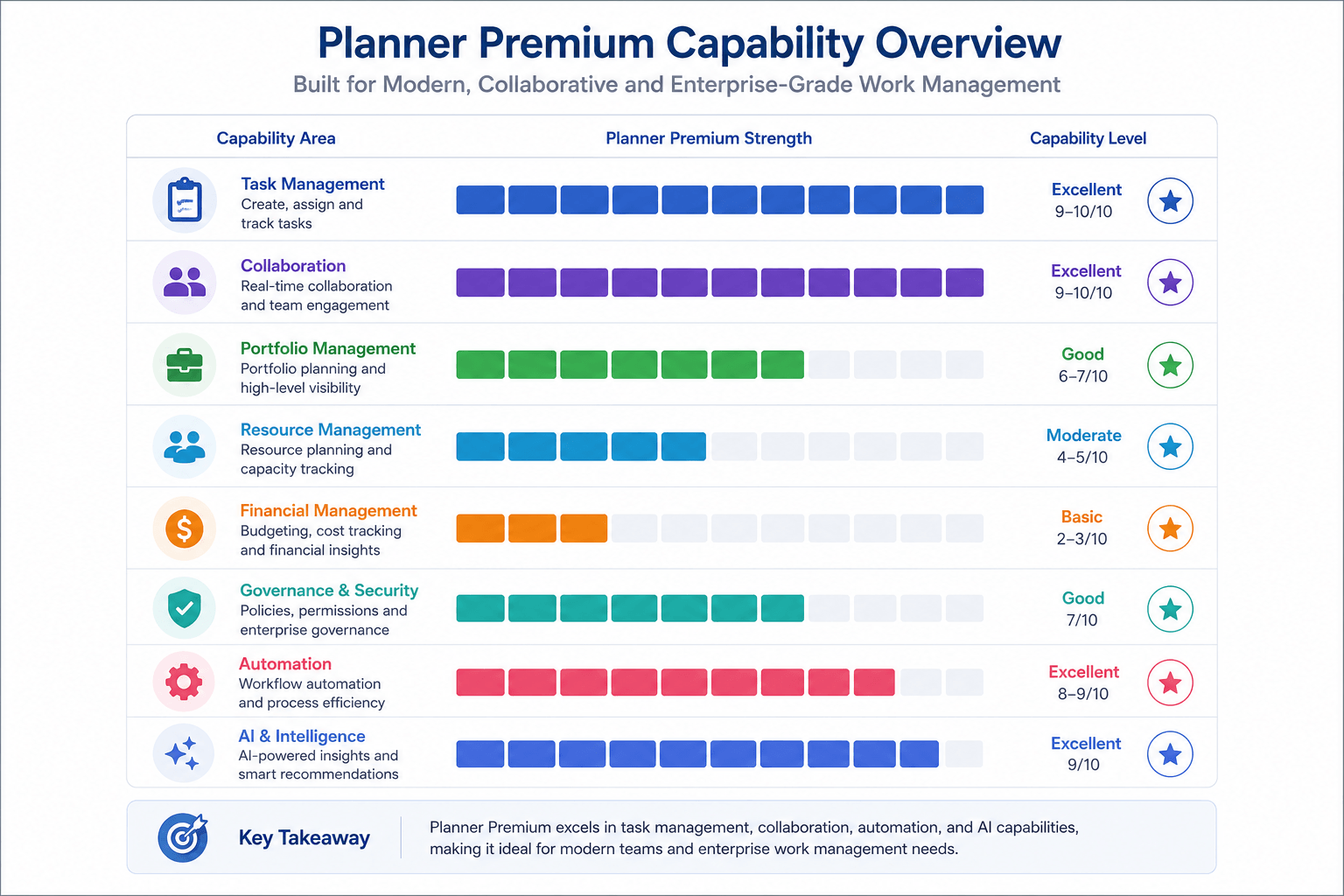 Planner Premium capability overview