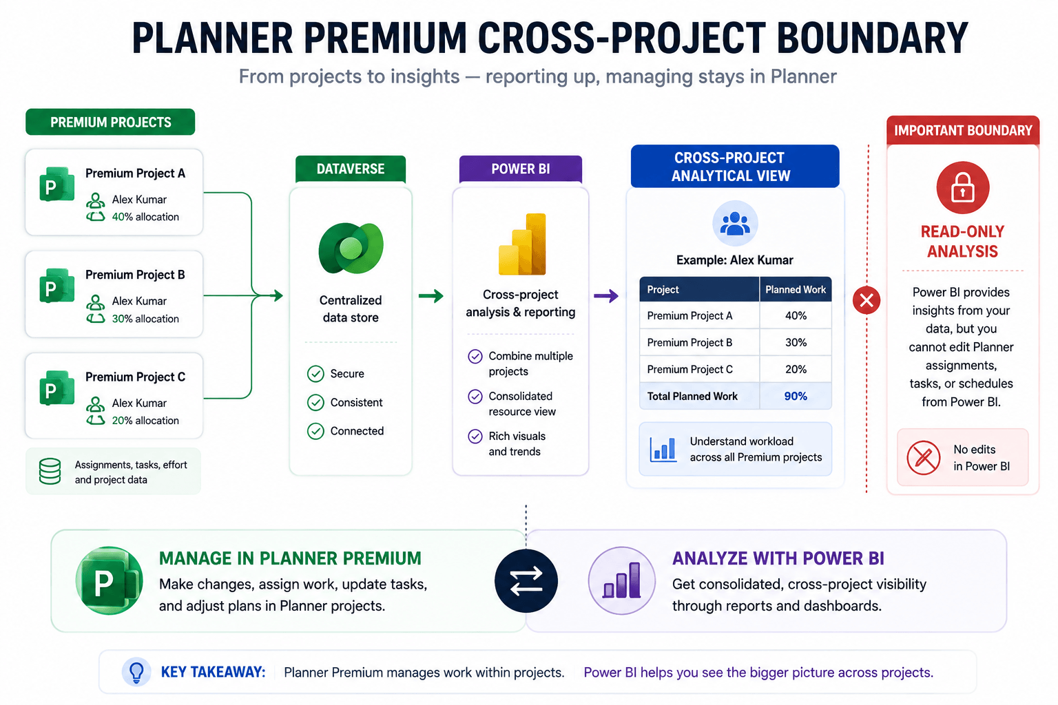 Planner Premium project data flowing through Dataverse into Power BI for a consolidated, read-only cross-project resource analysis, while project assignments remain managed in Planner.