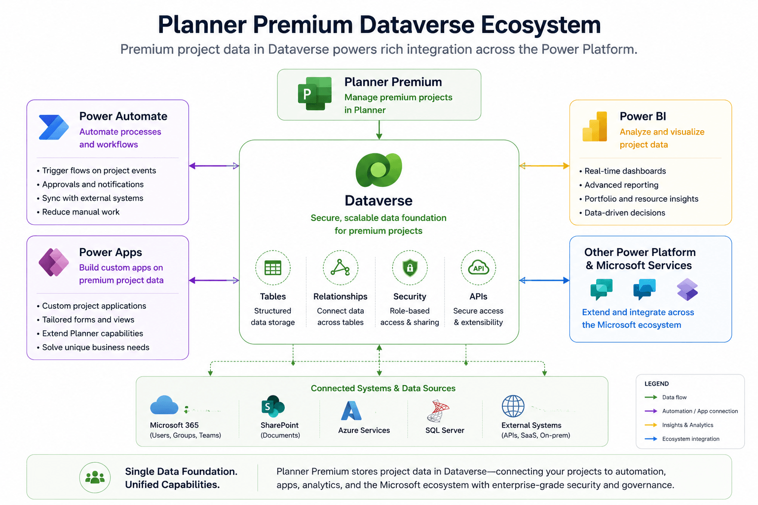 Planner Premium Dataverse ecosystem showing Premium project data centered in Dataverse and connected to Power Automate, Power Apps, Power BI, Microsoft services, security, relationships, and APIs.