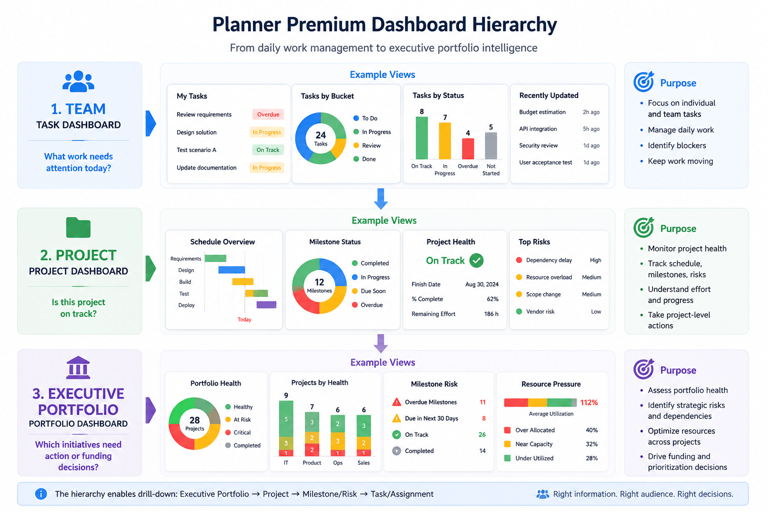 Dashboard hierarchy showing the progression from team task reporting to project reporting and executive portfolio reporting, with increasing focus on schedule, milestones, resources, risks, portfolio health, and strategic decisions.