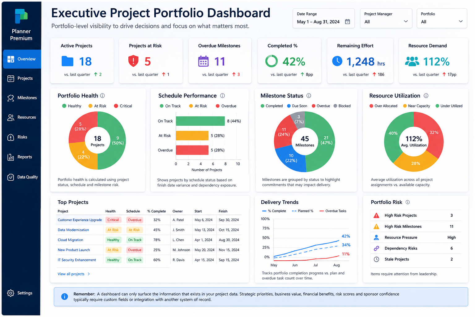 Executive project portfolio dashboard concept using Planner Premium and Power BI, showing portfolio health, schedule performance, milestone risk, resource pressure, delivery trends, and project-level drill-through for executive decision-making.