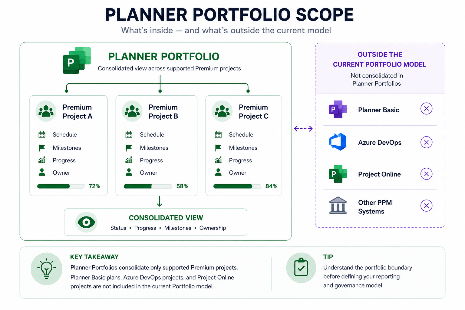 Planner Premium Portfolio Scope showing supported Premium projects feeding a consolidated portfolio view, while Planner Basic, Azure DevOps, Project Online, and other PPM systems remain outside the current portfolio model.