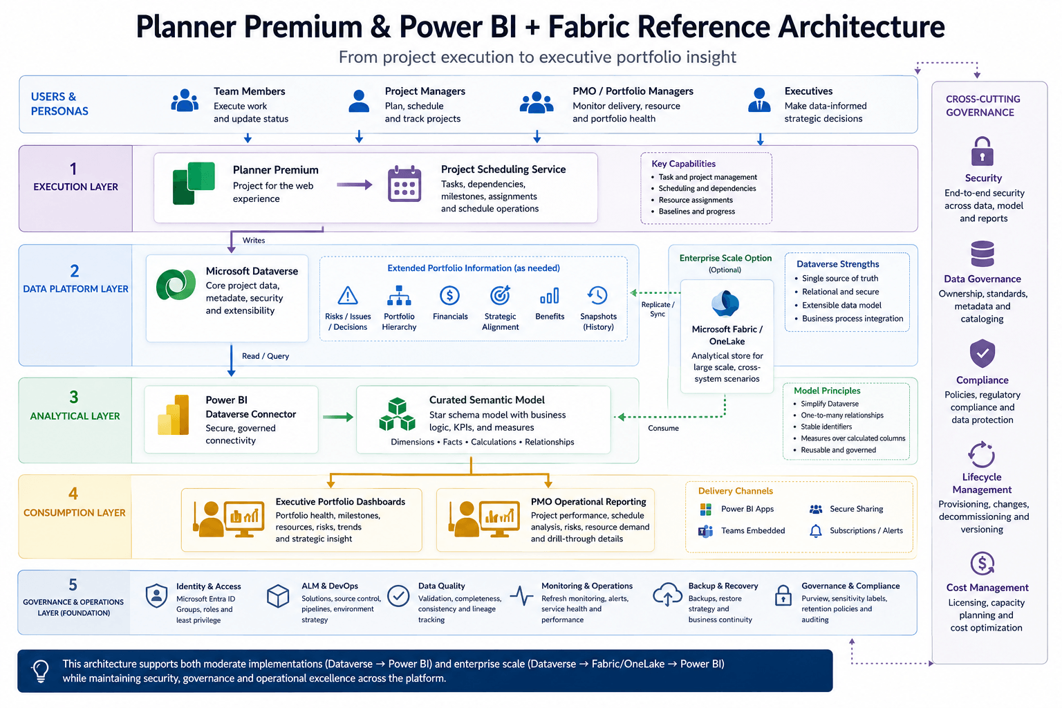 Enterprise project portfolio analytics architecture showing Planner Premium and the project scheduling service feeding Microsoft Dataverse, a curated semantic model, and Power BI executive and PMO reporting, with Fabric or Azure as an optional analytical layer and governance surrounding the platform.