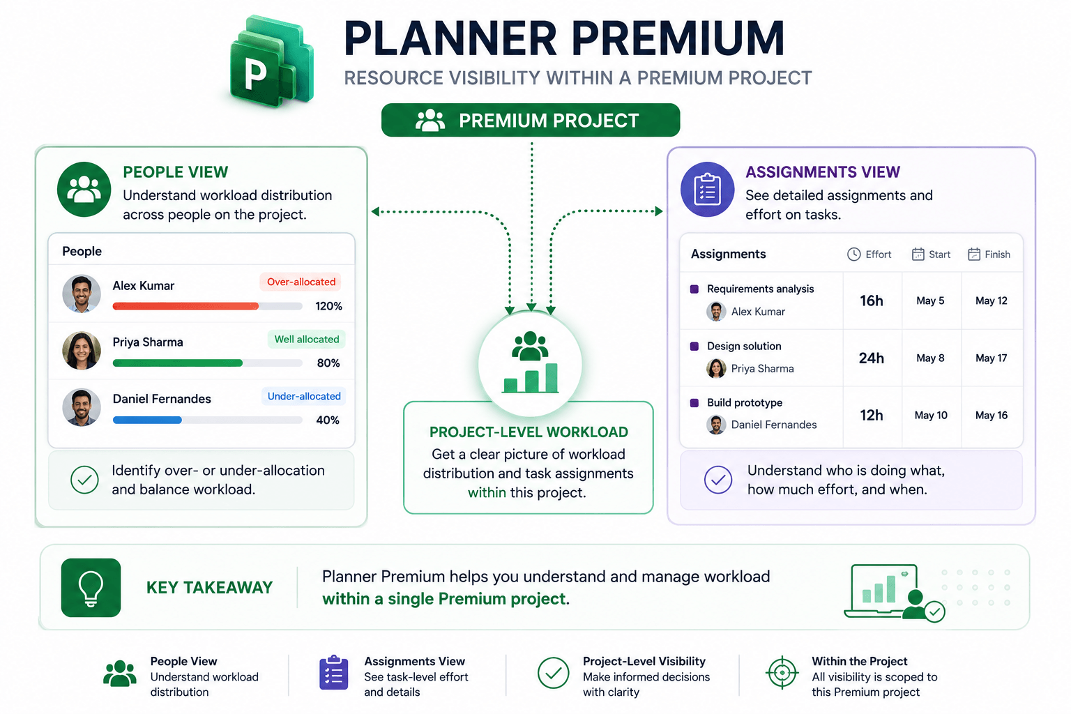 Planner Premium resource visibility within a single Premium project, showing People view for workload distribution and Assignments view for task-level effort and assignment details.