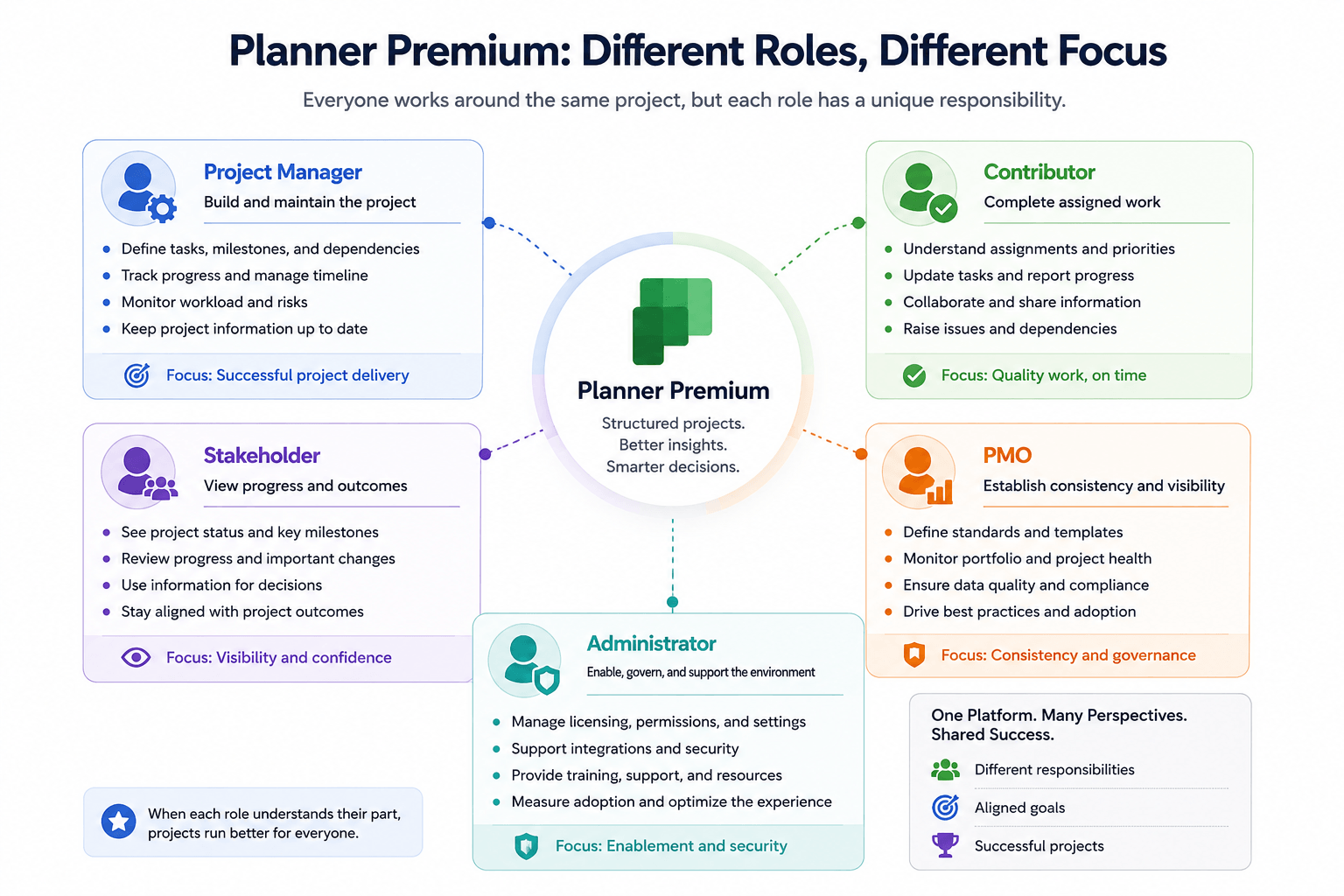Planner Premium role-based adoption model showing different responsibilities and focus areas for project managers, contributors, stakeholders, PMOs, and administrators.