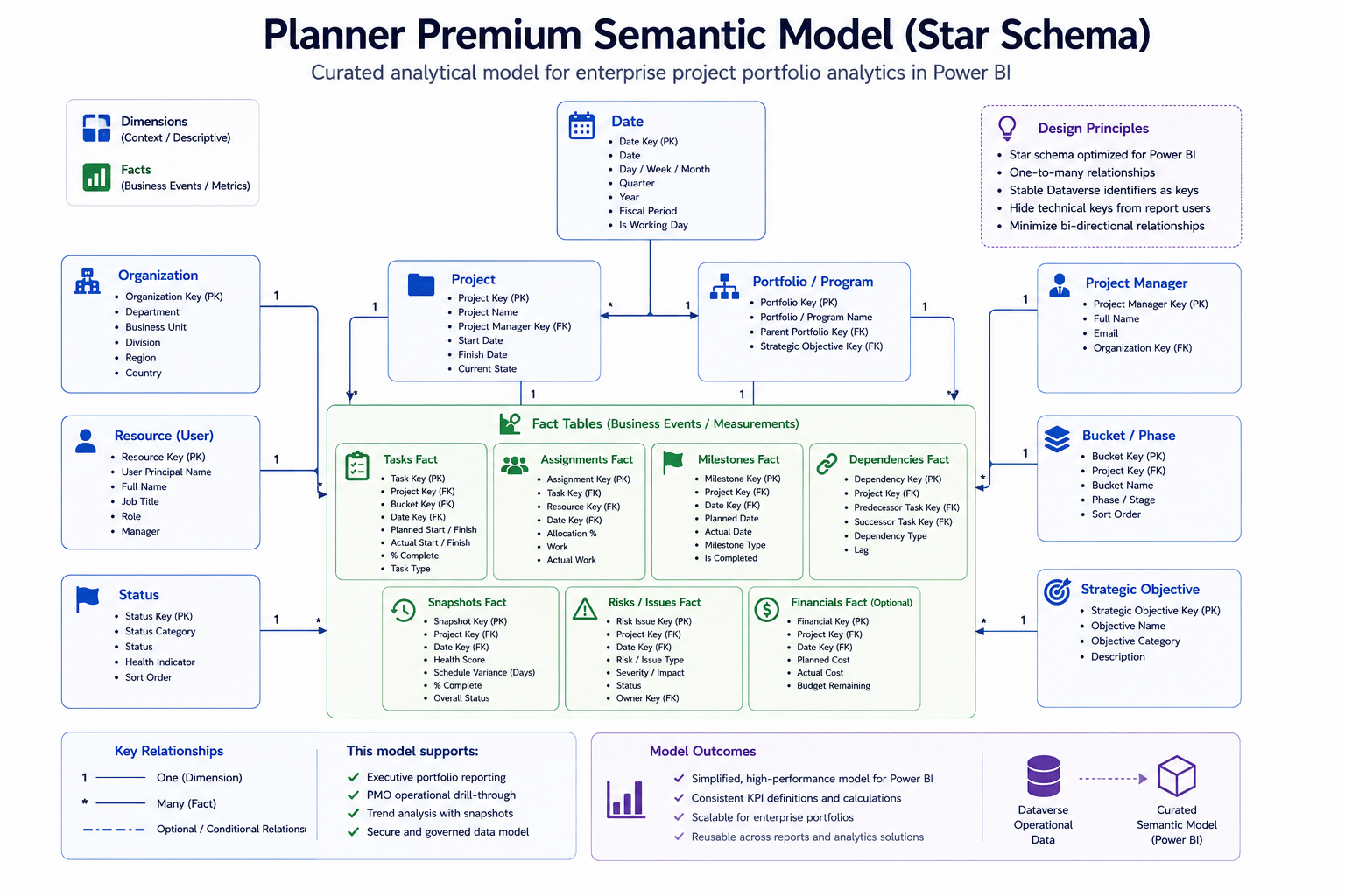 Curated Planner Premium Power BI semantic model using a star schema, with descriptive dimensions such as Date, Project, Portfolio, Organization, Resource, Status, and Strategic Objective surrounding fact tables for Tasks, Assignments, Milestones, Dependencies, Snapshots, Risks and Issues, and optional Financials.
