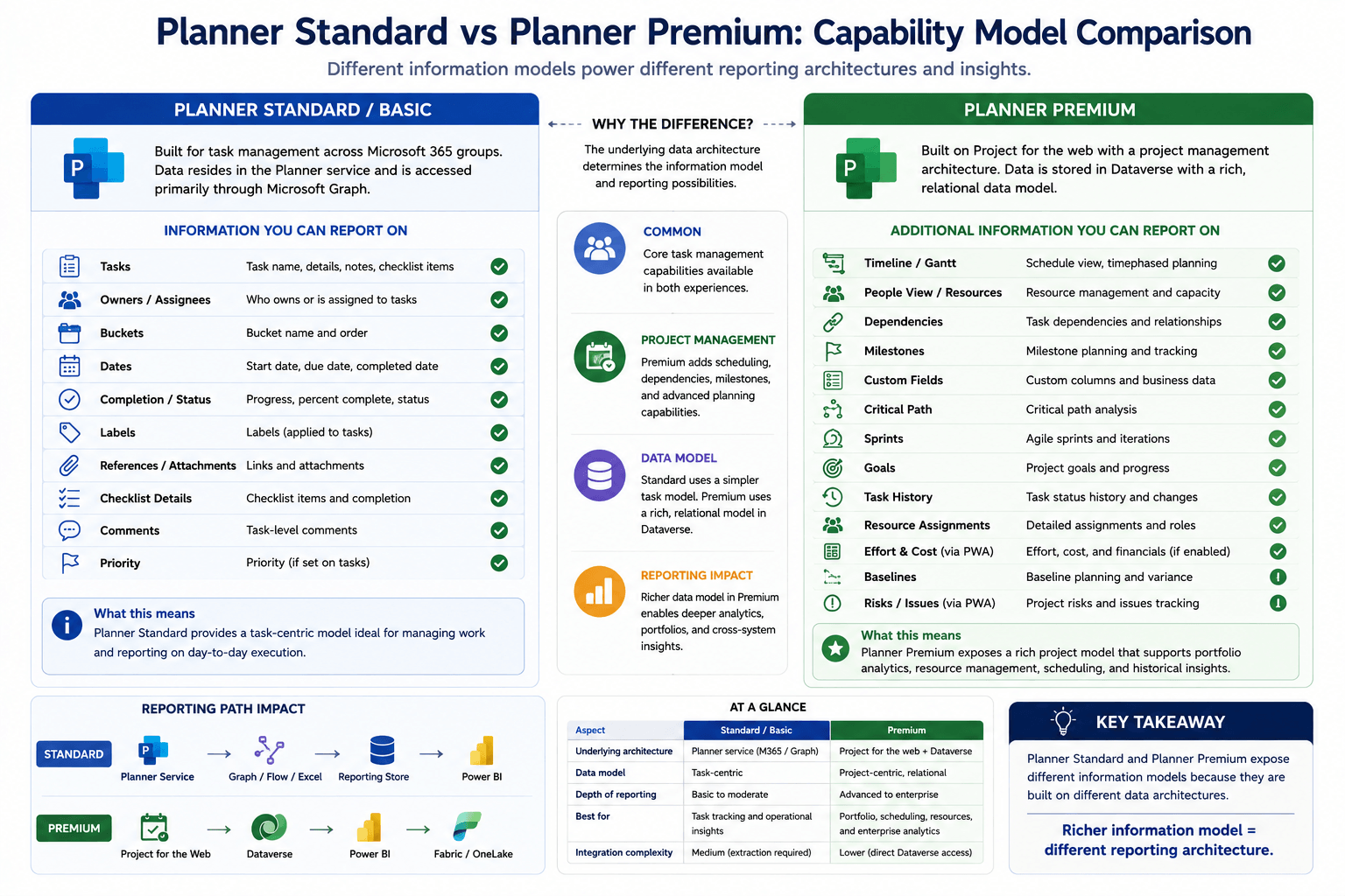 Planner Standard and Planner Premium capability comparison showing shared task-management information and Premium additions such as timeline, resources, dependencies, milestones, custom fields, critical path, sprints, goals, task history, and richer Dataverse-backed project data.