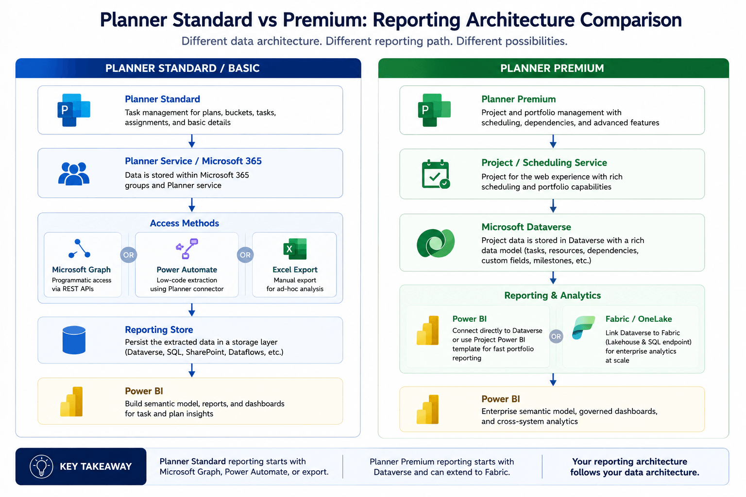 Comparison of Planner Standard and Planner Premium reporting architectures, showing Standard plans using Microsoft Graph, Power Automate, or Excel through a reporting store before Power BI, while Premium uses the Project scheduling architecture with Dataverse and can extend to Fabric or OneLake.