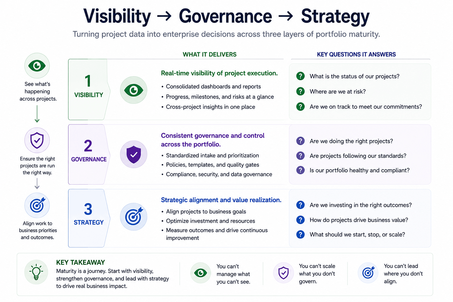 Three-layer portfolio maturity model showing progression from project execution and portfolio visibility to portfolio governance and strategic portfolio management.