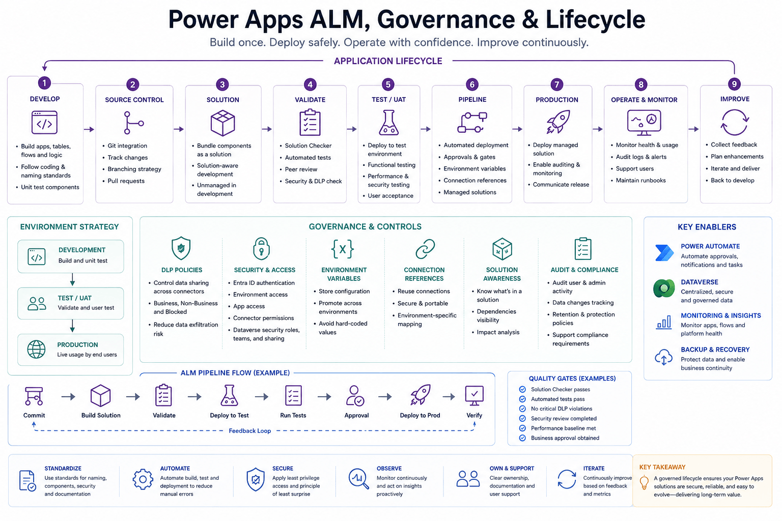 Power Apps ALM and governance lifecycle showing development, source control, solution packaging, validation, test and UAT, deployment pipelines, production, operations and monitoring, and continuous improvement, with environment strategy, governance controls, and quality gates.
