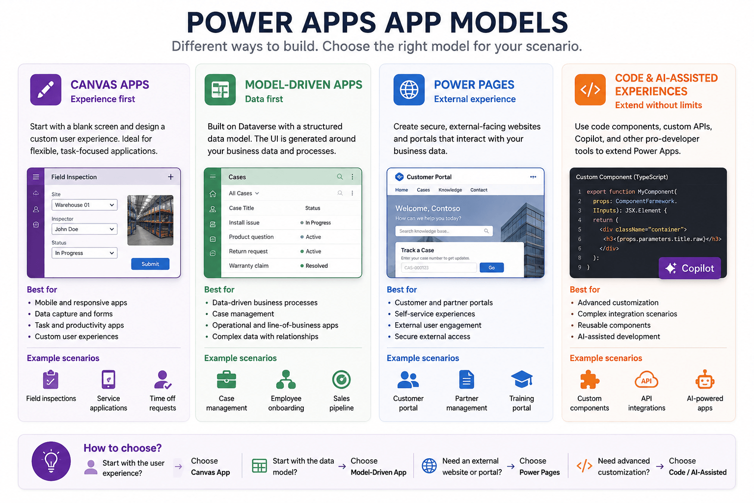 Comparison diagram of Power Apps application models showing Canvas Apps as experience-first, Model-Driven Apps as data-first, Power Pages as an external experience, and code or AI-assisted experiences for advanced customization, with example use cases for each.
