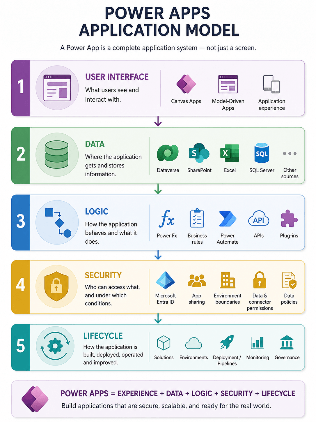 Five-layer Power Apps application model showing User Interface, Data, Logic, Security, and Lifecycle, with representative technologies and the principle that a Power App is a complete application system rather than only a screen.