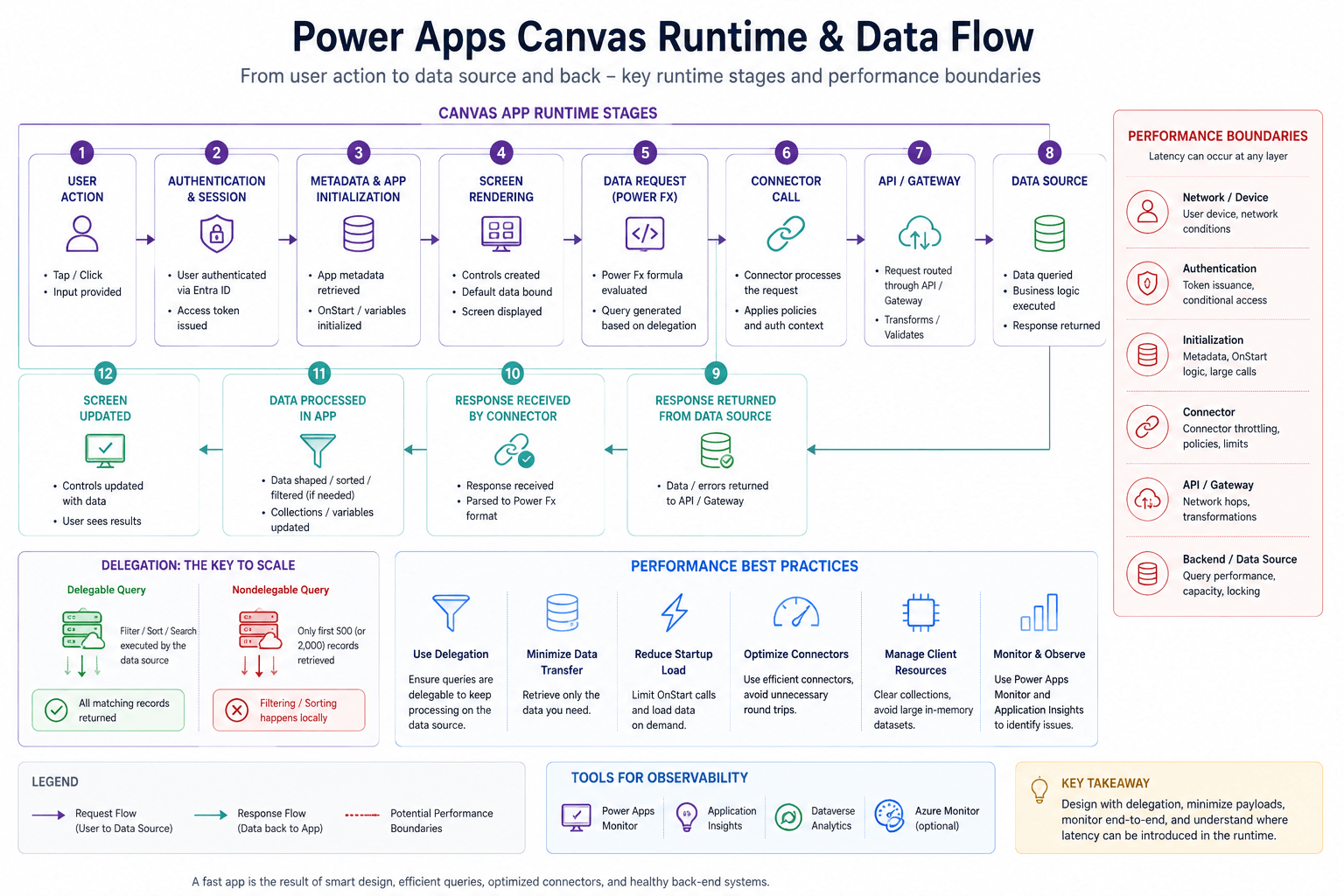 Canvas App runtime and data flow diagram showing authentication and initialization, client rendering, connector calls, API or gateway processing, data source access, response payloads, and delegation as a key scalability boundary.