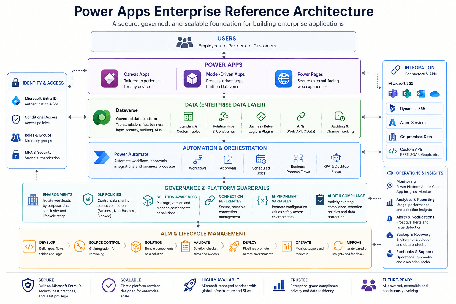Enterprise Power Apps reference architecture showing users and the Power Apps experience connected to identity and access, Dataverse and other data sources, connectors and APIs, Power Automate, environments, governance and DLP, solutions and pipelines, and monitoring and audit.
