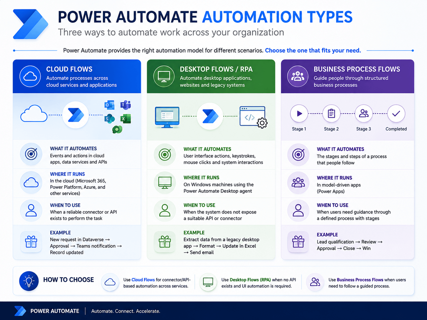 Comparison of Power Automate automation types showing Cloud Flows for cloud services, Desktop Flows or RPA for desktop and legacy interfaces, and Business Process Flows for guiding users through structured business processes.