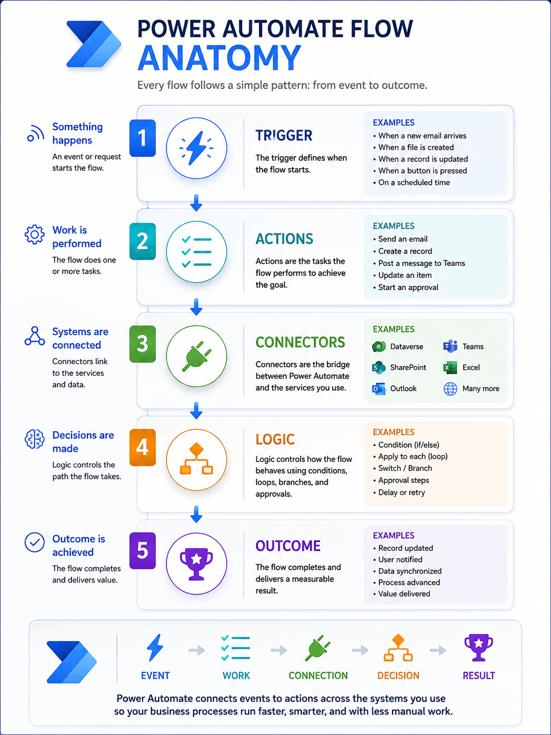 Power Automate flow anatomy showing Trigger, Actions, Connectors, Logic, and Outcome, with examples illustrating how an event starts a flow, work is performed, systems are connected, decisions are made, and a measurable result is produced.