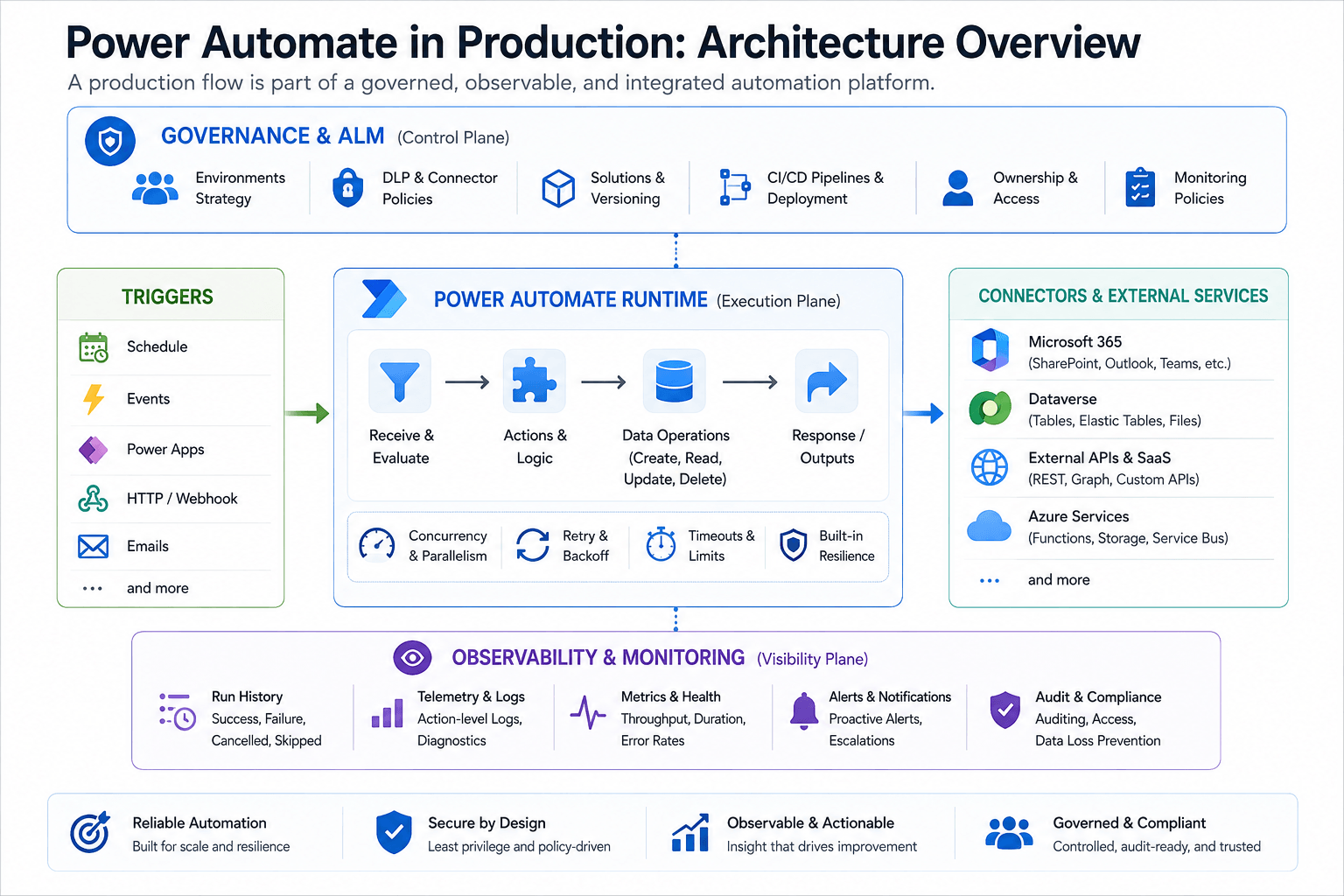 Power Automate production architecture showing triggers feeding the Power Automate runtime, connections to Microsoft 365, Dataverse, external APIs and Azure services, with governance and ALM above and observability and monitoring below.