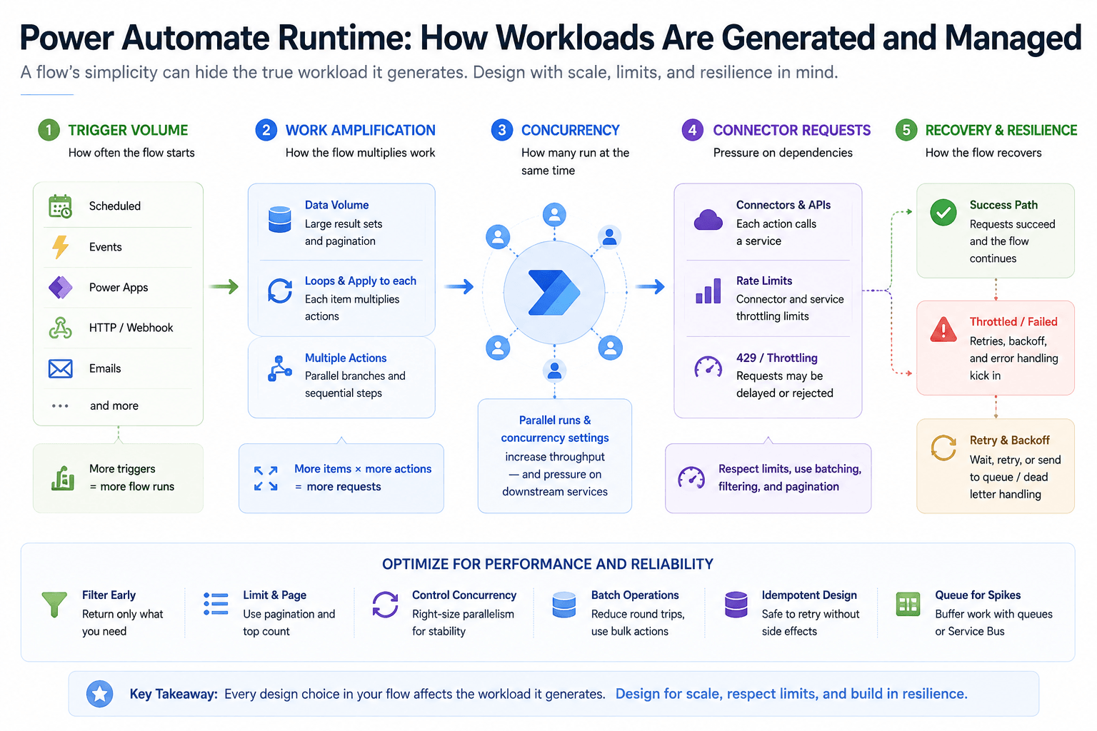 Power Automate runtime performance model showing how trigger volume, loops and work amplification, concurrency, connector requests, throttling, retries, and recovery affect the workload generated by a flow.