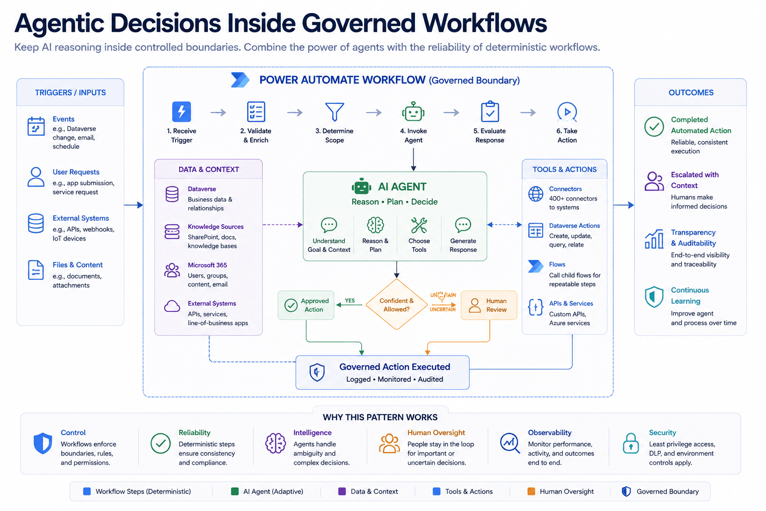 Governed Power Platform agentic workflow showing Power Automate receiving a trigger, validating and scoping the request, invoking an AI agent, evaluating the response, and taking an allowed action or routing uncertain decisions to human review, with data, tools, monitoring, and security inside the workflow boundary.