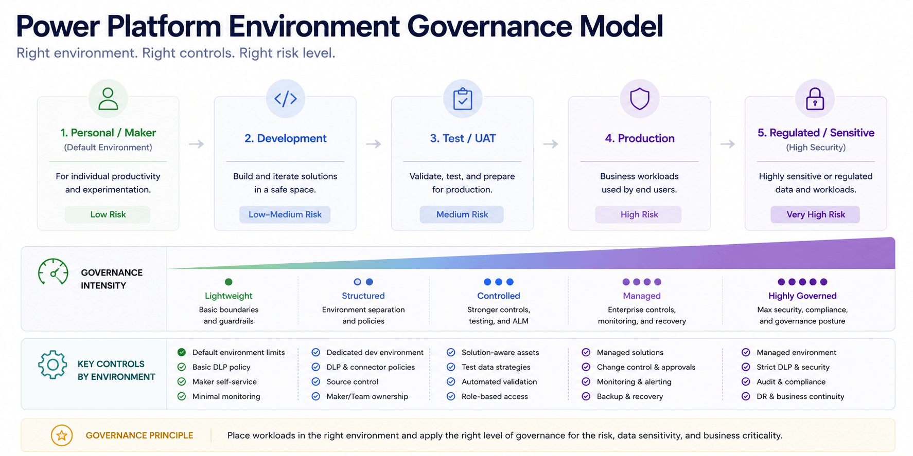 Power Platform environment governance model showing progression from Personal or Maker through Development, Test or UAT, Production, and Regulated or Sensitive workloads, with governance intensity increasing from lightweight to highly governed controls.