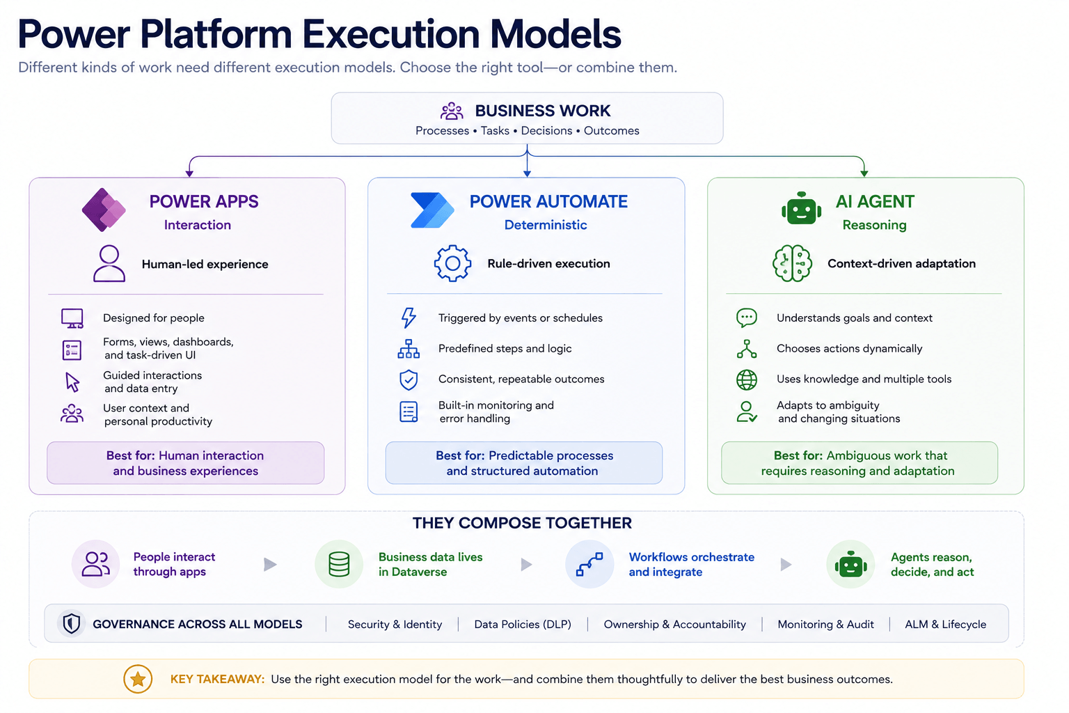 Power Platform execution models comparing Power Apps for human interaction, Power Automate for deterministic rule-driven execution, and AI agents for adaptive reasoning, with Dataverse, orchestration, and governance showing how the models can compose together.