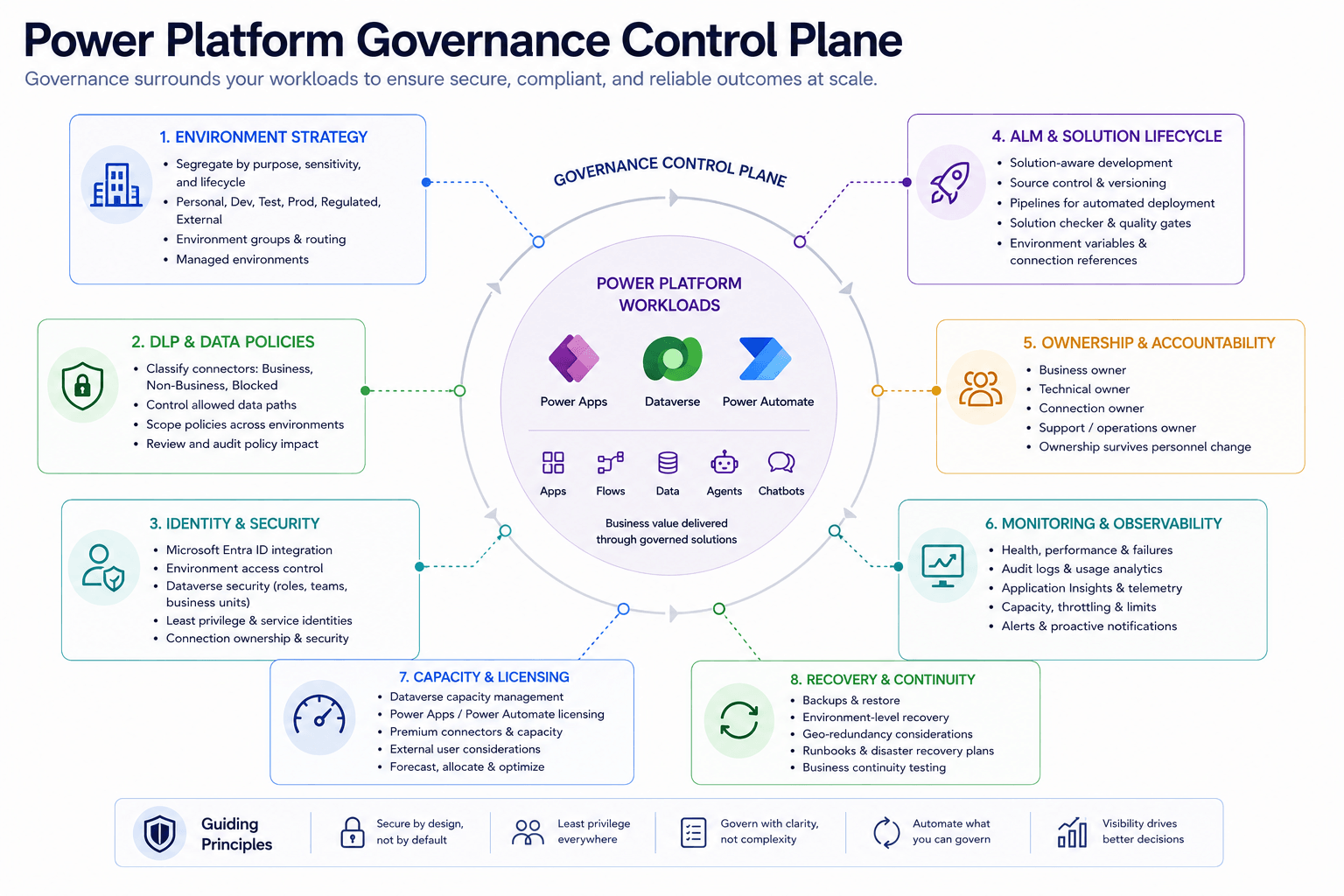 Power Platform governance control plane showing Power Apps, Dataverse, and Power Automate workloads surrounded by environment strategy, DLP and data policies, identity and security, ALM and solution lifecycle, ownership, monitoring and observability, capacity and licensing, and recovery and continuity controls.