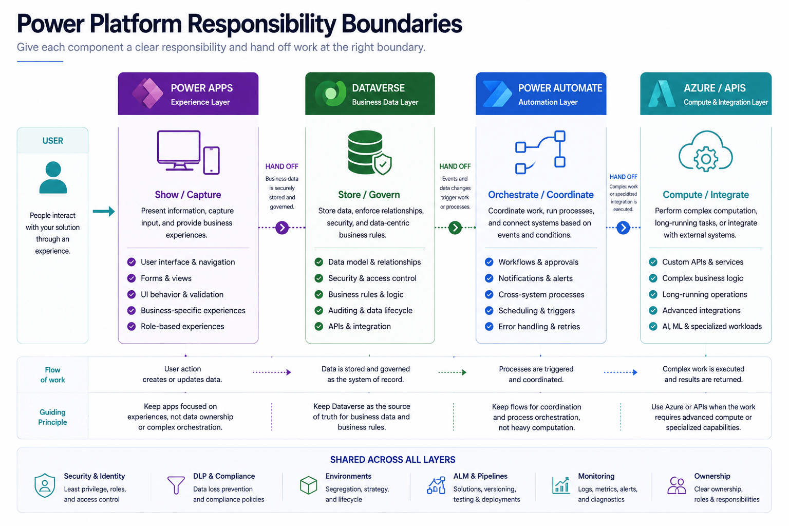 Power Platform responsibility boundaries showing Power Apps for presenting and capturing information, Dataverse for storing and governing business data, Power Automate for orchestrating and coordinating processes, and Azure or APIs for complex computation and specialized integration, with security, DLP, environments, ALM, monitoring, and ownership shared across all layers.