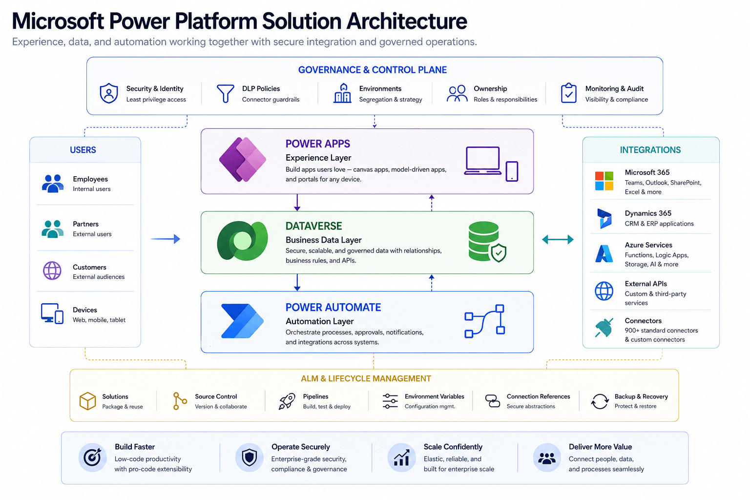 Microsoft Power Platform solution architecture showing users connecting through Power Apps as the experience layer, Dataverse as the governed business data layer, and Power Automate as the automation layer, with Microsoft 365, Dynamics 365, Azure services, external APIs, security, DLP, environments, ownership, monitoring, and ALM surrounding the workload.