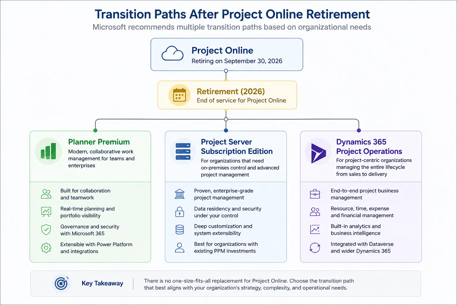 Transition paths after Project Online retirement