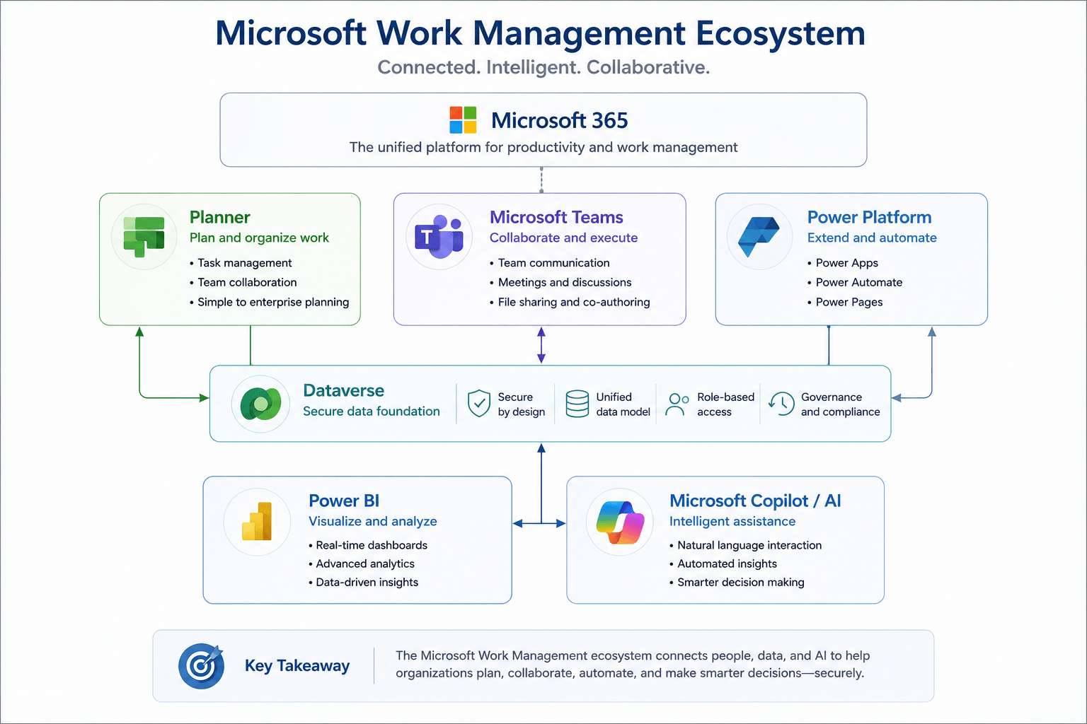 Microsoft work management ecosystem