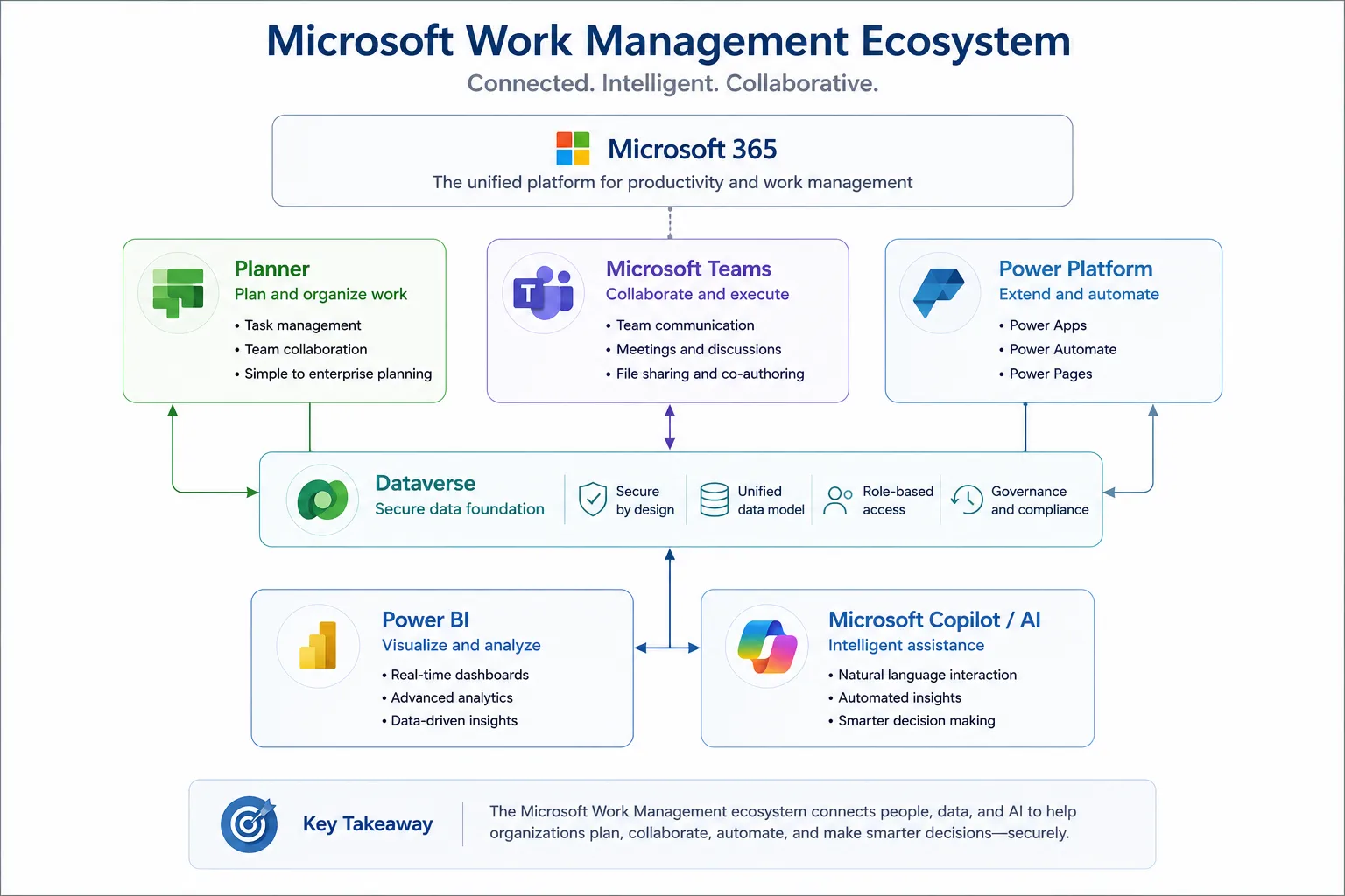 Microsoft work management ecosystem